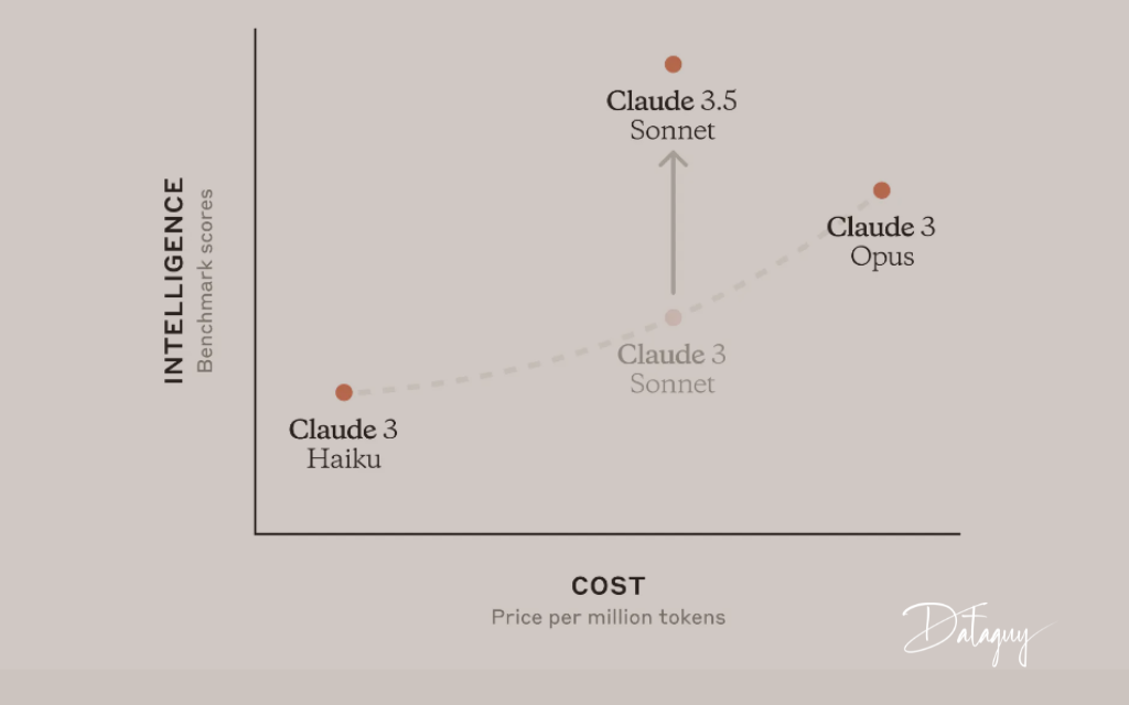 claude-3.5-perf-chart