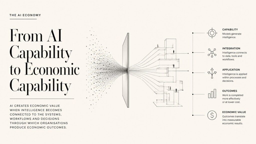 Editorial illustration showing AI capability being translated through organisational systems, workflows and decisions into economic value