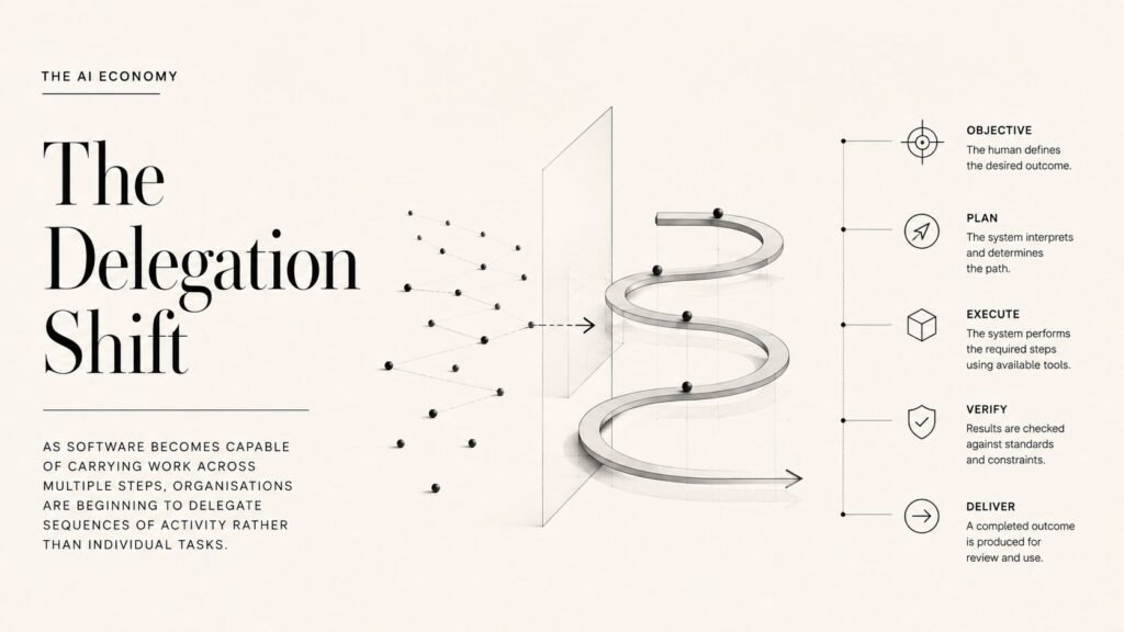 Editorial illustration showing AI transforming individual tasks into connected sequences of work