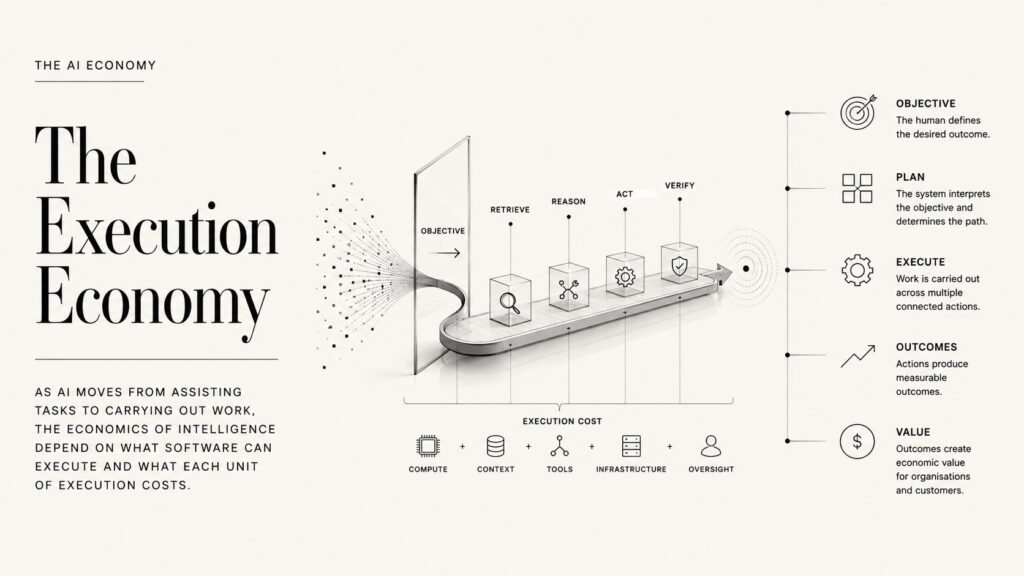 Editorial illustration showing AI carrying work through connected stages of execution from objective to verified outcome