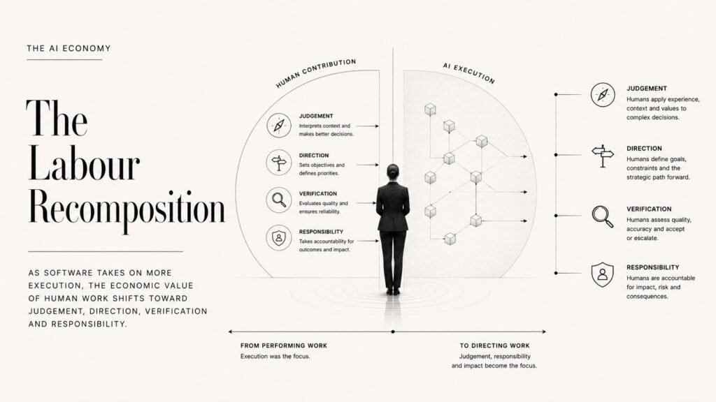 Editorial illustration showing human work shifting from execution toward judgement, direction, verification and responsibility