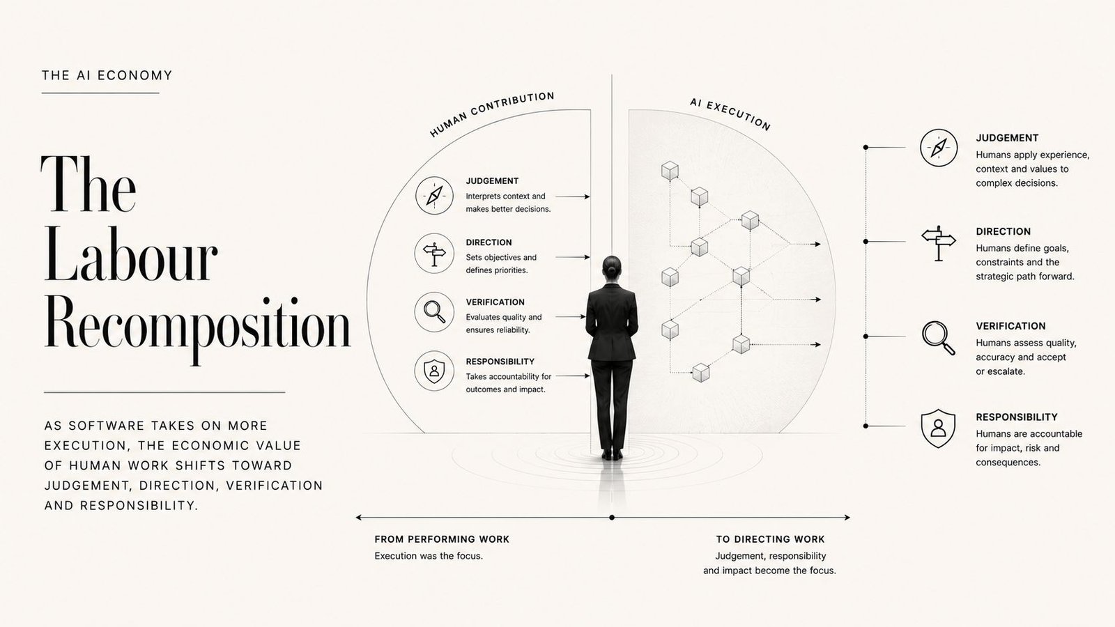 Editorial illustration showing human work shifting from execution toward judgement, direction, verification and responsibility