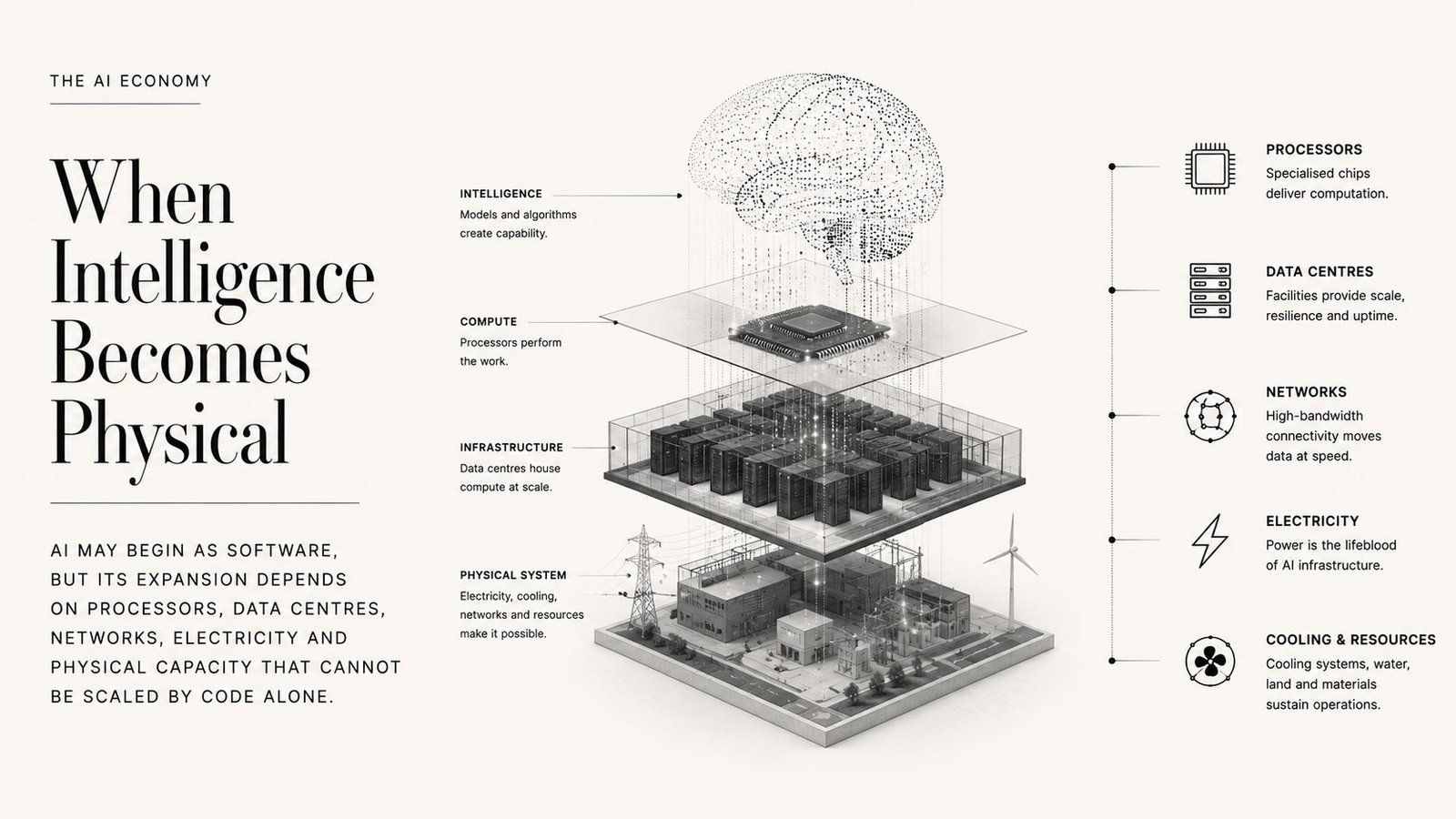 Editorial illustration showing AI intelligence connected to processors, data centres, networks and physical infrastructure