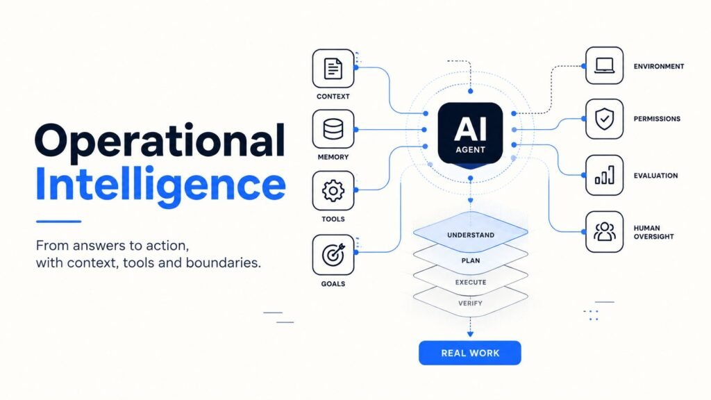 Operational intelligence infographic showing an AI agent connected to context, memory, tools, goals, environment, permissions, evaluation, and human oversight.