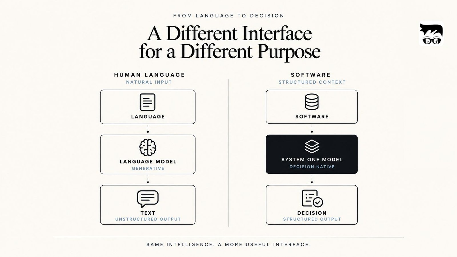 Diagram comparing language models that produce text with System One Models that produce structured decisions for software.