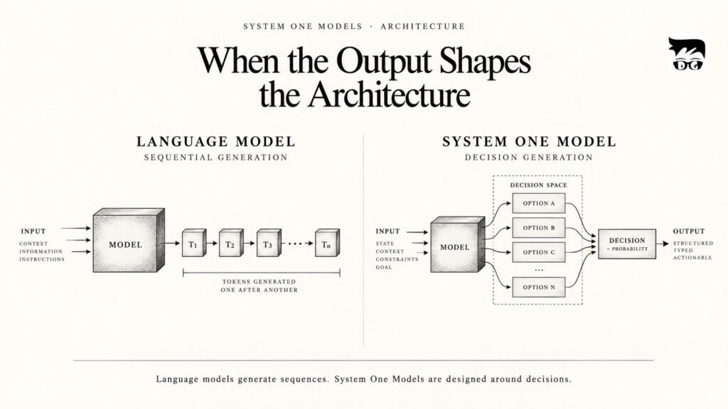 Diagram comparing language models using sequential token generation with System One Models using decision-oriented generation from a defined decision space.