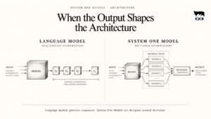 Diagram comparing language models using sequential token generation with System One Models using decision-oriented generation from a defined decision space.