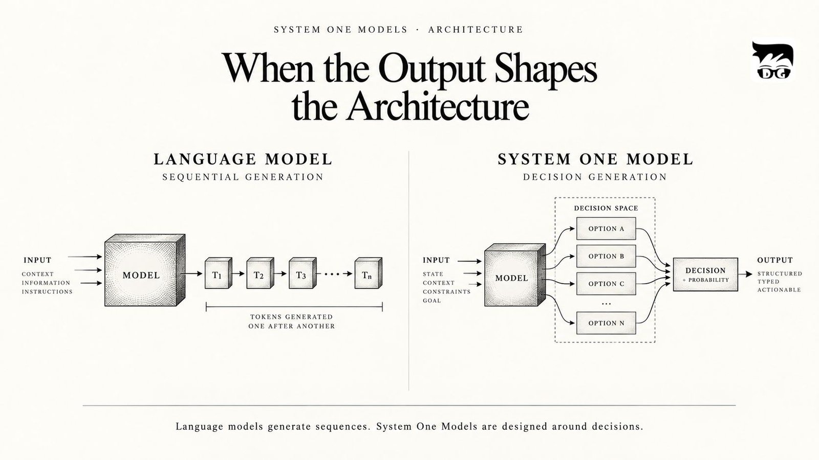 Diagram comparing language models using sequential token generation with System One Models using decision-oriented generation from a defined decision space.