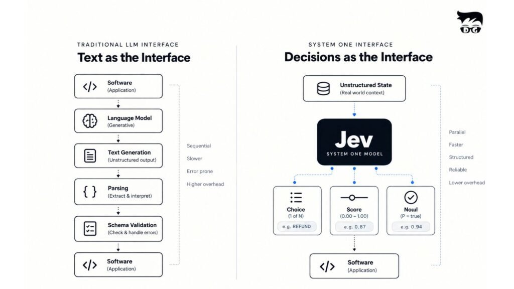 Diagram comparing traditional LLM text interfaces with TypeSafe Jev’s machine-native System One decision interface