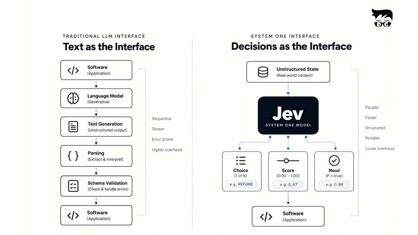 Diagram comparing traditional LLM text interfaces with TypeSafe Jev’s machine-native System One decision interface