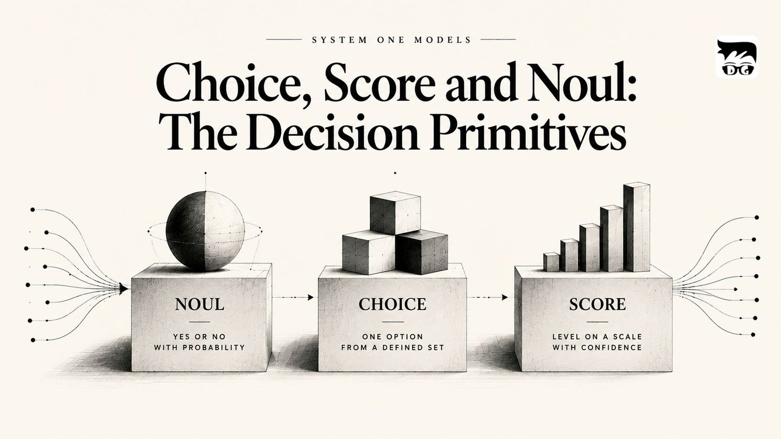 Diagram illustrating Noul, Choice, and Score as decision primitives in System One Models