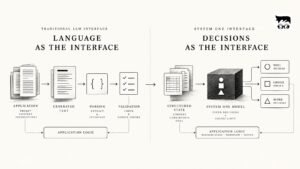 Diagram comparing a language model interface that generates text with a System One interface that produces typed decisions for software.