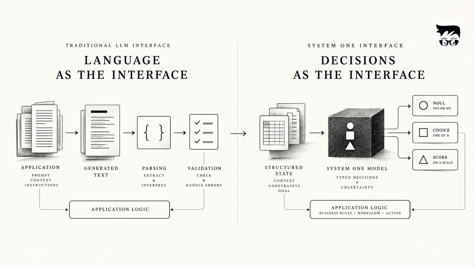 Diagram showing typed intelligence becoming a software component that returns structured decisions and uncertainty to application logic