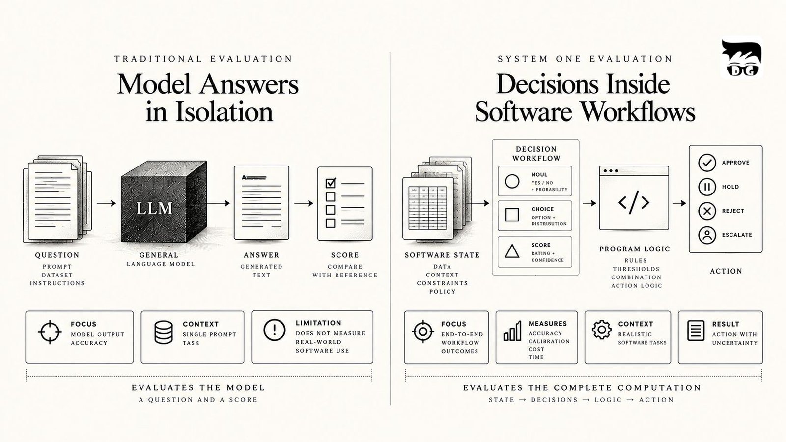 Editorial diagram showing how System One Models can be evaluated through structured software workflows, decisions, uncertainty, and final actions